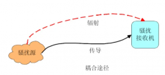 EMC和MEA的定义和区别