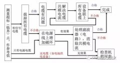 EMC整改流程及常见问题
