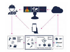传感器在工业4.0预测性维护中的应用