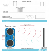 基于STM32F411的cm级超声波测距系统及完整代码