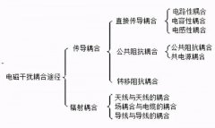 详解变频器的干扰问题与处理方法