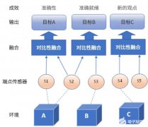 <b>具有深度学习能力的传感器融合</b>