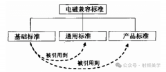 电磁干扰三要素 常见的EMC测试项目