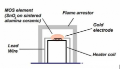 四种不同类型氢气传感器的工作原理