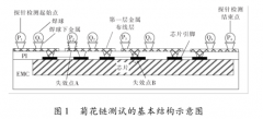 <b>基于扇出型封装结构的芯片失效位置定位方法</b>