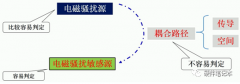 如何分析一个电磁兼容的问题？