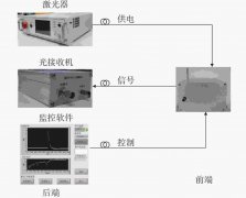 <b>光纤供能雷电电磁脉冲电场测量系统的电路设计</b>
