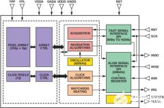 指纹传感器和Blackfin处理器增强生物识别设备设计