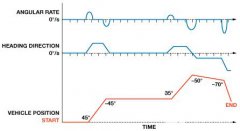 缩短积分时间提高航位推算导航系统的精度