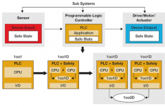 使用QorIQ多核处理器管理机器安全和生产力
