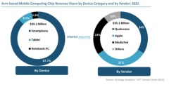 移动计算芯市场高通、苹果、联发科收割前三名