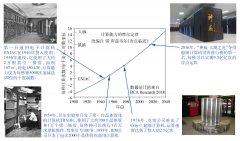 服从摩尔定律的超级计算机计算能力分析