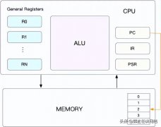 Linux CPU的上下文切换