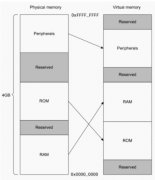 一文解读内存管理单元 (MMU)