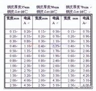 <b>怎么根据电流大小选择PCB走线的线宽</b>