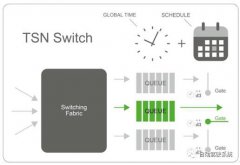 关于TSN技术和车载以太网的介绍