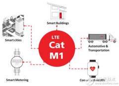 LTE Cat M1模块化解决方案