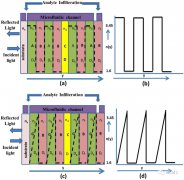 可用于设计光子传感器的梯度折射率PhCR结构