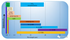 综述：硅基BIB红外探测器研究进展