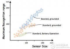 基于MGC3x30 GestIC的手势控制解决方案