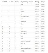 一文汇总2018最流行的十大编程语言