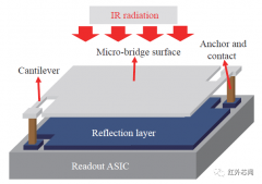 基于MEMS微桥结构技术制造的微测辐射热计器件