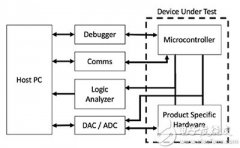 利用深入洞察分析来测试软件