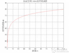 干货总结：室内定位技术的3大常用算法