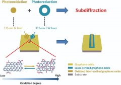 超精细石墨烯图案的双光束超快激光直写制作技