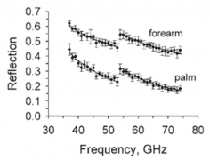 最近修订的射频暴露指南和标准出现分歧