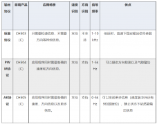 CH504/CH504C及轮速传感器芯片介绍