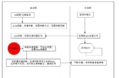 Linux编程时遇到Oops提示该如何排查？