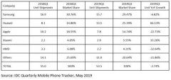 <b>IDC：2019年Q1欧洲、中东和非洲（EMEA）智能手机市</b>