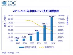 2023年中国AR/VR市场支出规模将达652.1亿元