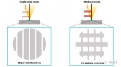 利用飞秒激光的GHz脉冲串模式在硅衬底上构建二