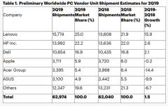 全球Q2电脑销量升1.5% 联想市场占有率第一