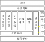 linux 了解内核模块的原理 《Rice linux 学习开发》