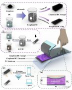 <b>介绍一种多功能可穿戴湿度和压力传感器</b>