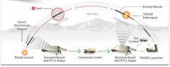 萨德反导系统·THAAD-末端高空反导的利刃！