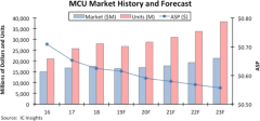 从A股2019年年报看国产MCU 上市公司的市场表现