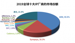5G浪潮下，IP厂商的献力与共赢