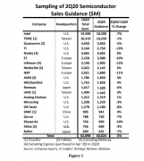 IC Insights ：二季度半导体销售预期环比下降5%