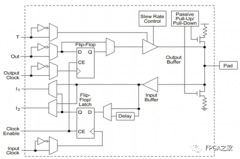FPGA IO的基本结构及默认状态