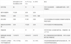 嵌入式系统 RapidIO协议结构详解