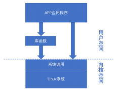 Linux下开发应用程序的两种接口来实现