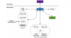 Linux电源管理系统结构介绍