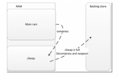 linux内核主流的内存压缩技术介绍