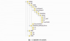 如何使用KeilMDK以及标准外设库创建STM32工程