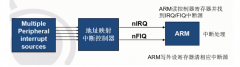 ARM嵌入式系统的异常及裸机开发设计
