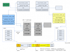 基于Linux解决SLAB不足的SLUB分配器解决方案
